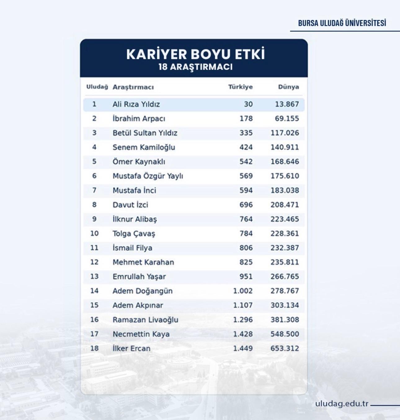 Prof. Dr. Ahmet Karadağ, Dünyanın En Etkili %2’lik Bilim İnsanları Listesinde Yer Aldı